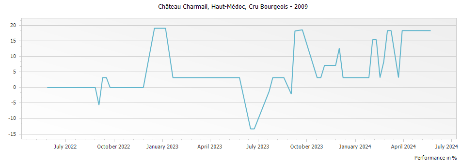 Graph for Chateau Charmail Haut Medoc Cru Bourgeois – 2009