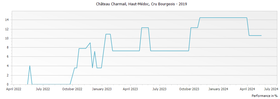 Graph for Chateau Charmail Haut Medoc Cru Bourgeois – 2019
