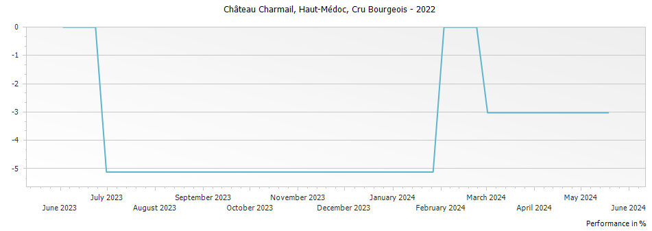 Graph for Chateau Charmail Haut Medoc Cru Bourgeois – 2022
