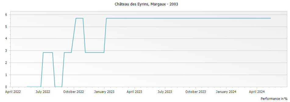 Graph for Chateau des Eyrins Margaux – 2003