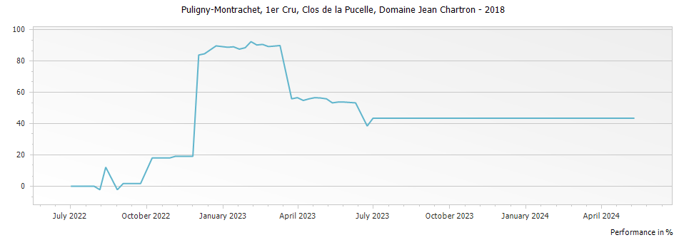 Graph for Domaine Jean Chartron Puligny-Montrachet Clos de la Pucelle Premier Cru – 2018