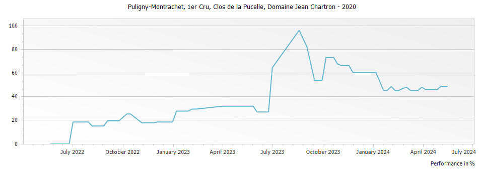 Graph for Domaine Jean Chartron Puligny-Montrachet Clos de la Pucelle Premier Cru – 2020