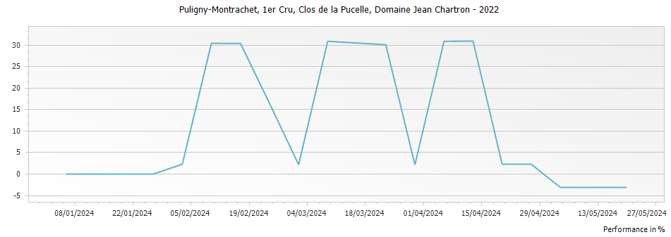 Graph for Domaine Jean Chartron Puligny-Montrachet Clos de la Pucelle Premier Cru – 2022