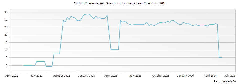 Graph for Domaine Jean Chartron Corton-Charlemagne Grand Cru – 2018
