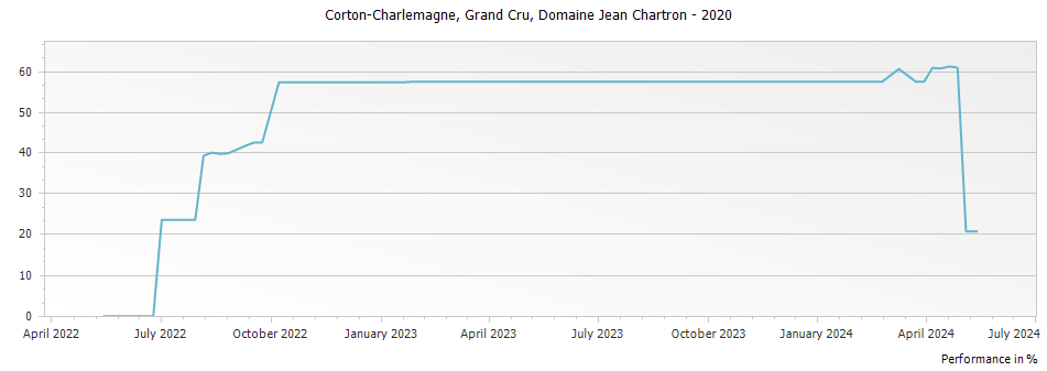 Graph for Domaine Jean Chartron Corton-Charlemagne Grand Cru – 2020