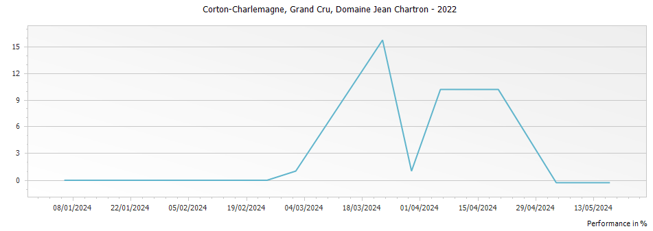 Graph for Domaine Jean Chartron Corton-Charlemagne Grand Cru – 2022