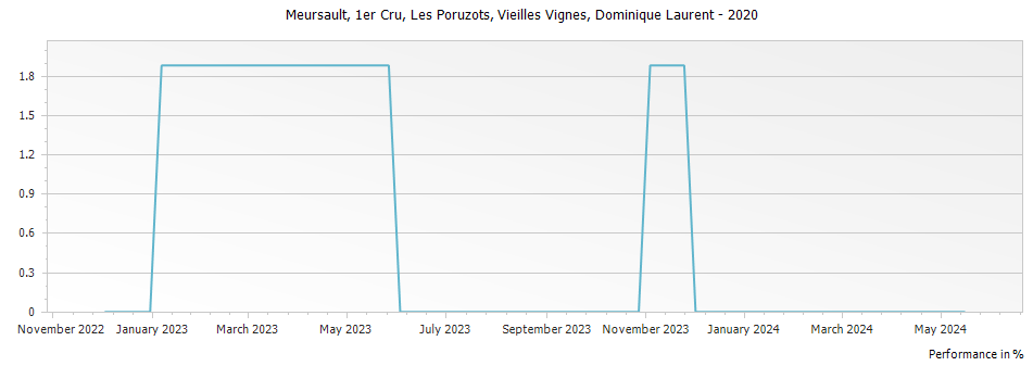 Graph for Dominique Laurent Meursault Les Poruzots Vieilles Vignes Premier Cru – 2020