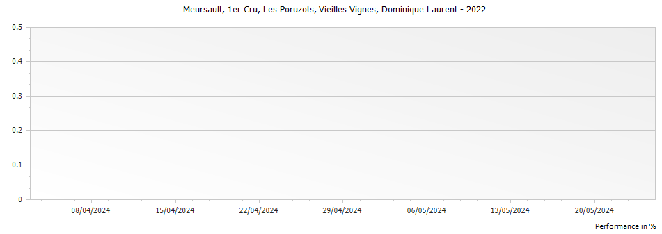 Graph for Dominique Laurent Meursault Les Poruzots Vieilles Vignes Premier Cru – 2022