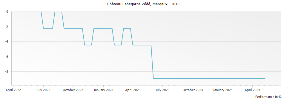 Graph for Chateau Labegorce Zede Margaux – 2010