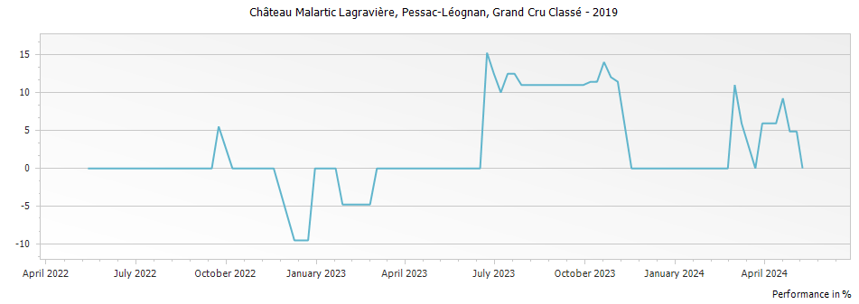 Graph for Chateau Malartic-Lagraviere Blanc Pessac Leognan – 2019