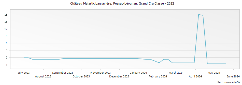 Graph for Chateau Malartic-Lagraviere Blanc Pessac Leognan – 2022