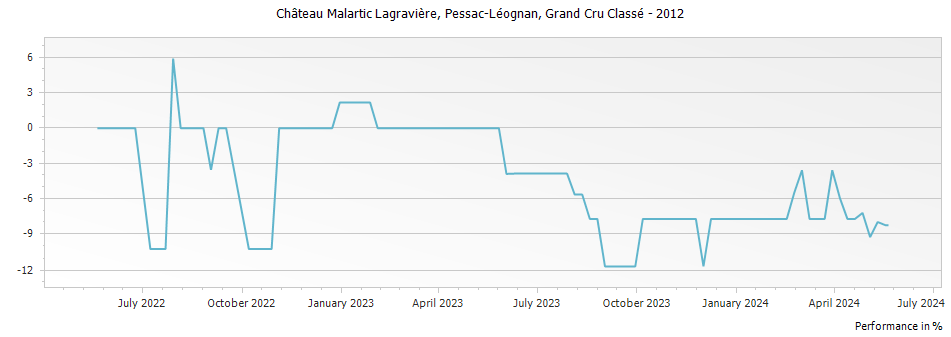 Graph for Chateau Malartic-Lagraviere Grand Cru Classe Graves – 2012