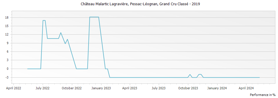 Graph for Chateau Malartic-Lagraviere Grand Cru Classe Graves – 2019