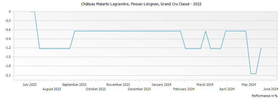 Graph for Chateau Malartic-Lagraviere Grand Cru Classe Graves – 2022