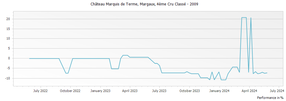 Graph for Chateau Marquis de Terme Margaux – 2009