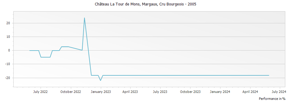 Graph for Chateau La Tour de Mons Margaux Cru Bourgeois – 2005