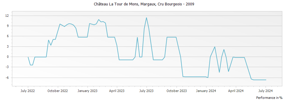 Graph for Chateau La Tour de Mons Margaux Cru Bourgeois – 2009