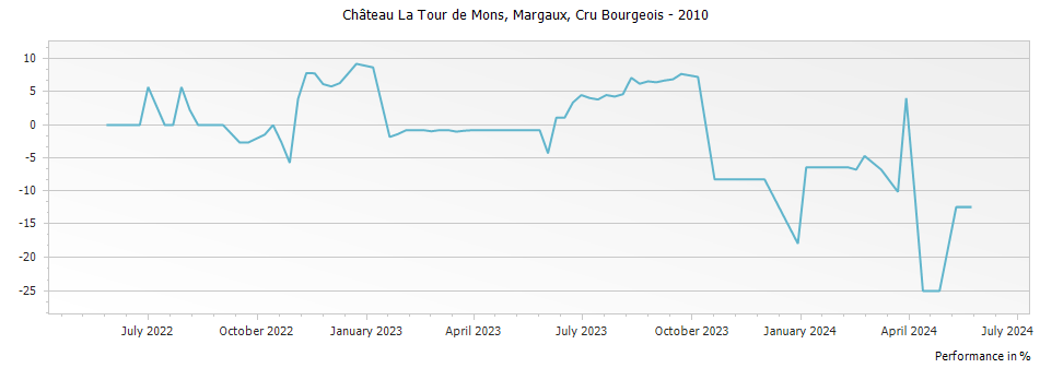 Graph for Chateau La Tour de Mons Margaux Cru Bourgeois – 2010