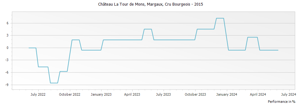 Graph for Chateau La Tour de Mons Margaux Cru Bourgeois – 2015