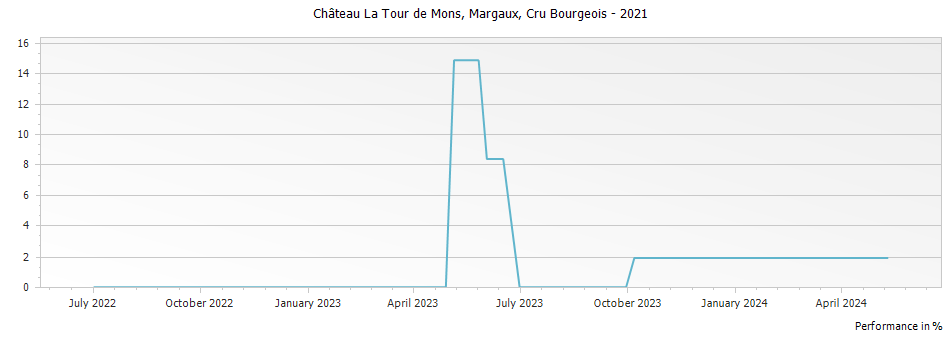 Graph for Chateau La Tour de Mons Margaux Cru Bourgeois – 2021