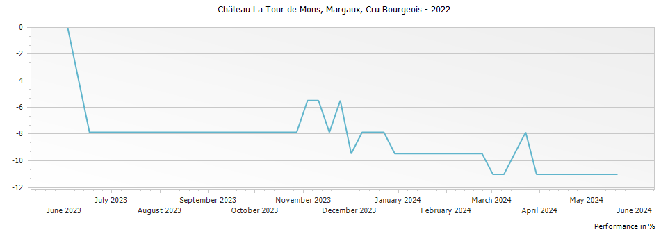 Graph for Chateau La Tour de Mons Margaux Cru Bourgeois – 2022